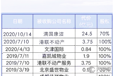 对外投资 物业丨碧桂园服务:3年收并购版图中的密码 中国房地产报