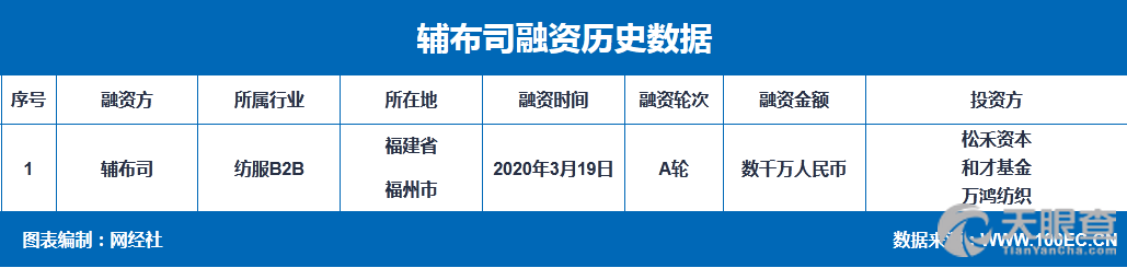 涉及的平台包括:辅布司,快衣,百布,有数派,智布互联,万商联购,衣脉,批