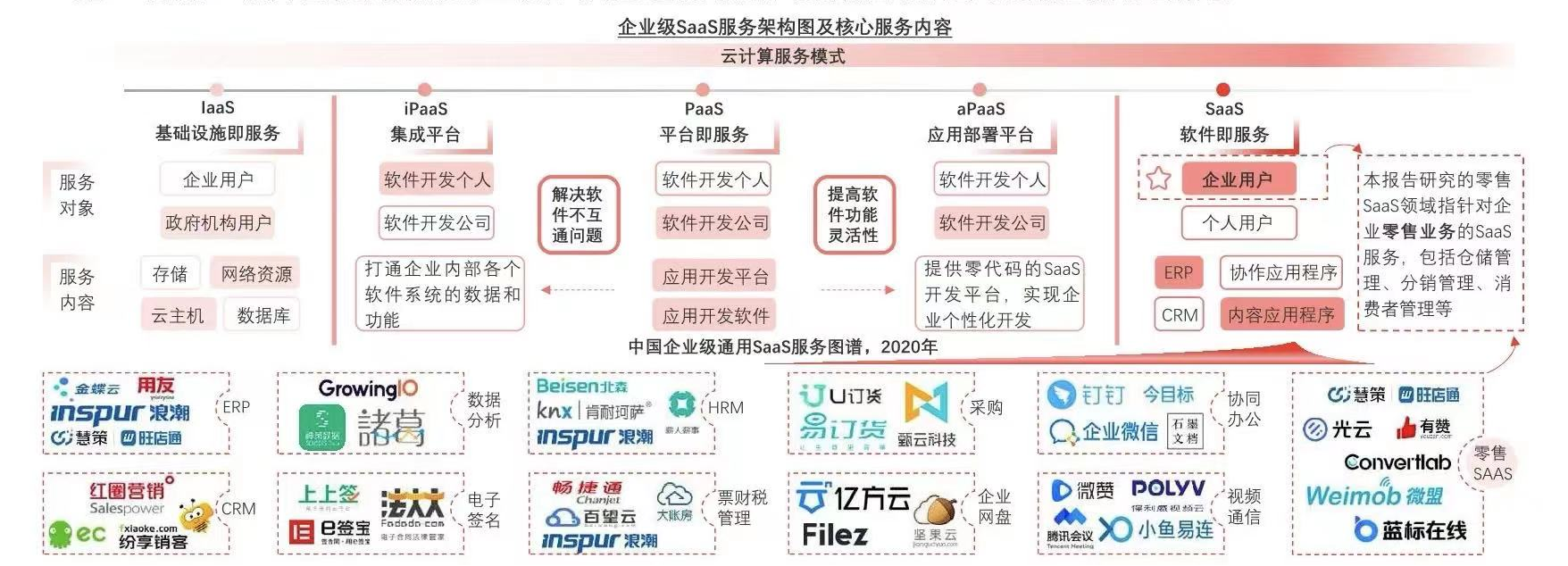 SaaS应用开发